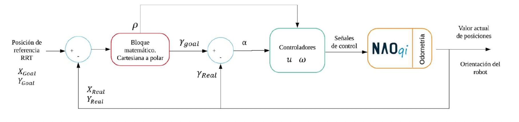 Humanoid navigation system architecture diagram
