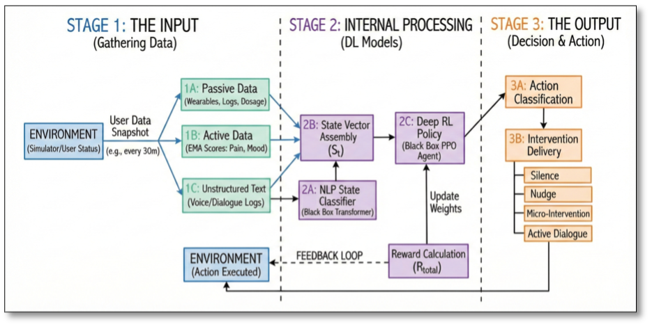 Rehabilitation AI Partner system architecture diagram